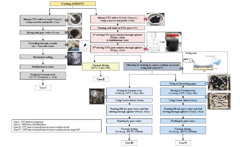 CNT microbead 제작 방법 개선 개략도