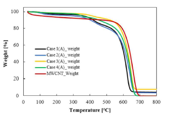 MWCNT 입자군의 열중량 분석시험