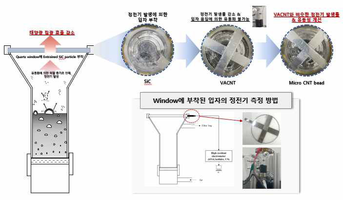 입자 별 태양광 투과창 정전기 발생 현상 및 측정