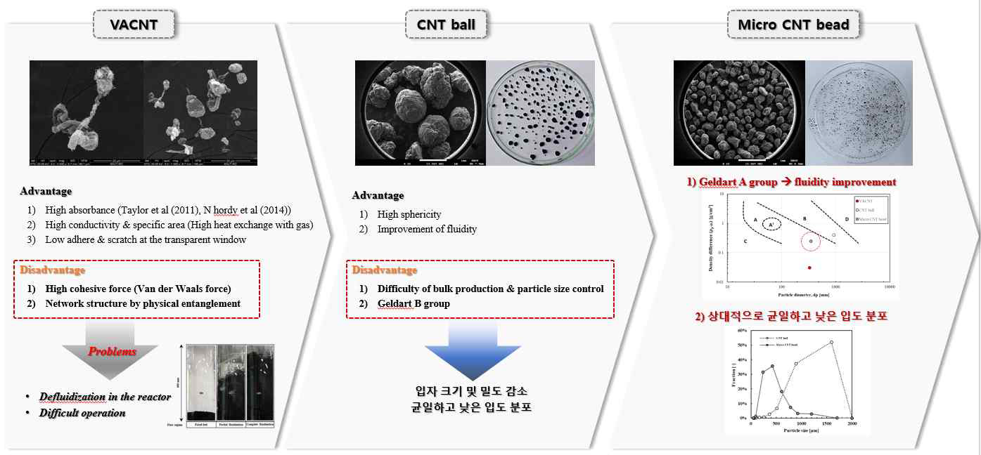 CNT microbead 개발 요약