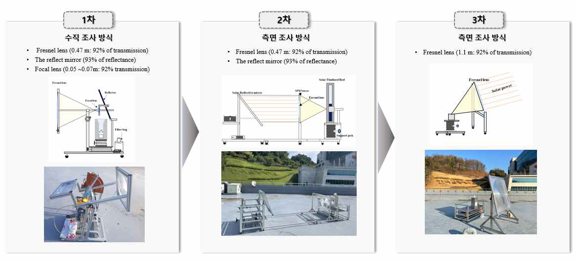 Particle receiver 개발에 따른 solar collector 개발 및 적용