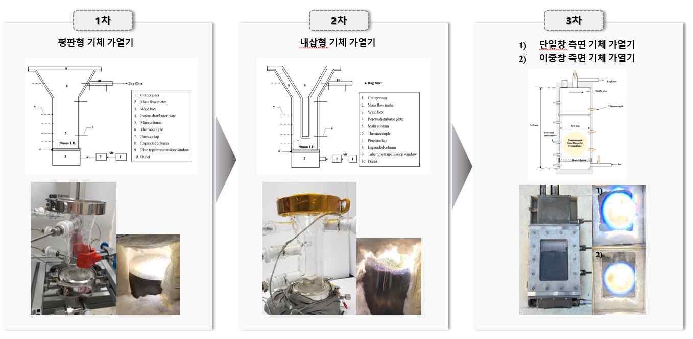 Particle receiver 개발