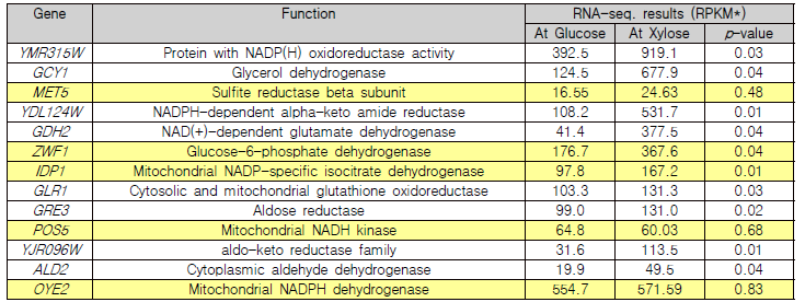 Xylose 및 glucose의 발효 과정 중 NADPH-transhydrogenase 후보 유전자의 RNA-seq. 결과