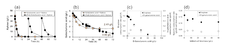 Xylose 및 펙틴산(galacturonaic acid)의 혼합당 조건에서 batch 발효 및 fed-batch 발효의 탄소원 소비량 비교(a, xylose; b, 펙틴산). Xylose 및 다양한 펙틴산(1-100 g/L)의 혼합당 발효에서 탄소원 소비 속도(c) 및 다양한 세포 농도(0.5-50 g DCW/L)에서 xylose 및 펙틴산 혼합당의 세포당 소비 속도 비교(d)
