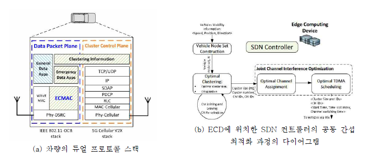 제안된 시스템의 프로토콜 스택과 최적화 다이어그램