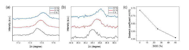 SOC에 따른 격자 구조 변화 (a) XRD 분석 (17.1~17.9°) (b) XRD 분석 (34.8~36.1°) (c) 열 전 계수 변화