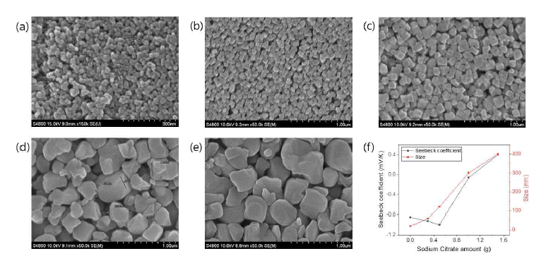 SC 첨가량 증가에 따른 PBA 입자 크기 (a) 0 g (✕150,000) (b) 0.3 g (c ) 0.5 g (d) 1.0 g (e) 1.5 g (✕50,000) (f) SC 첨가량 증가에 따른 열전 계수 및 입자 크기 변화 그래프