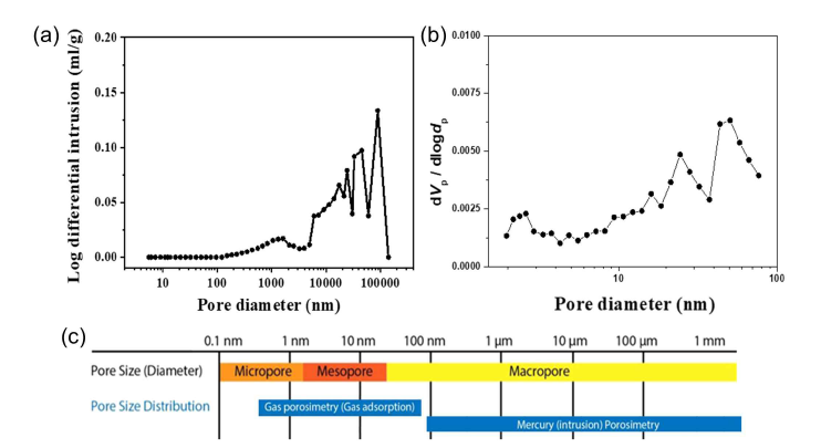 IMA 방식으로 제작한 전극의 (a) 수은 압입법, (b) BJH 기법을 통한 (c) 기공 크기 분포
