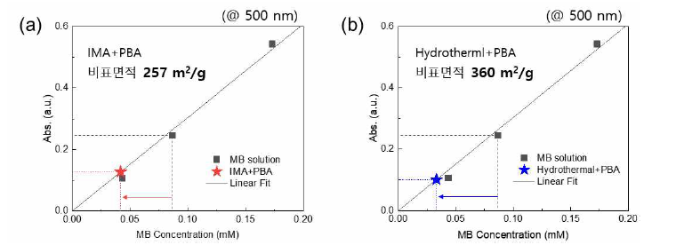 MB 농도에 따른 흡광도(■)와 그래핀 구조체 담지 후 흡광도(★) 및 비표면적 계산 결과 (a) PBA-IMA 구조체 (b) PBA-Hydrothermal