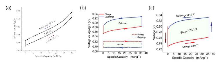 (a) 본 연구팀의 Ni-Co 반쪽 전지의 순환 열전기화학 전지 그래프 (순 일: 2.99 J/g) (b-c) 산화/ 환원 전극 각각에서의 전기적인 일의 합은 완전셀의 전기적인 일의 합과 같다는 이론적 근거 그래프 [13]