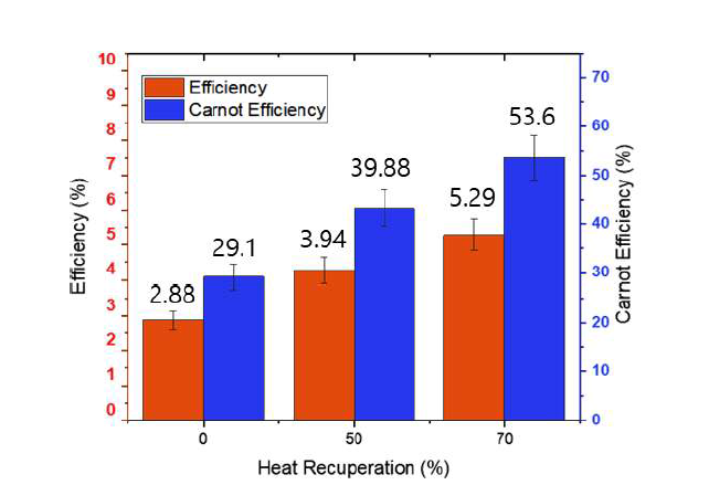 열 회복율에 따른 순환 열전기화학전지의 열전 변환 효율과 카 르노 대비 효율