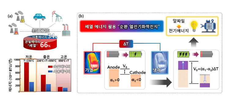 (a) 온도에 따른 손실/사용에너지 비율 (b) 열역학적 순환에 기반한 폐열 에너지 활용 기술