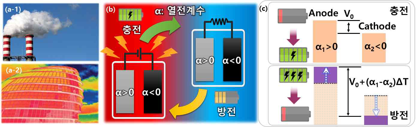 (a) 다양한 형태의 폐열. 순환 열전기화학전지의 (b) 작동 원리와 (c) 발전 메커니즘