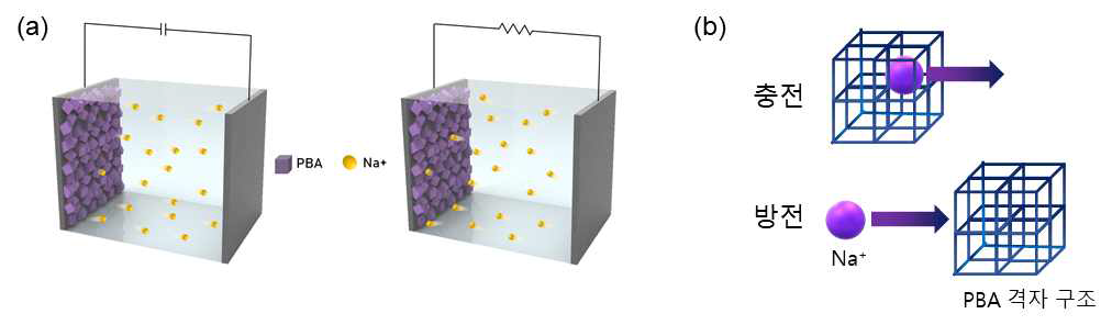 (a) 충방전 도식과 (b) 충방전시 PBA 격자 내에서의 이온 이동