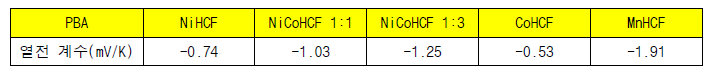 격자 구조 조절에 따른 여러 PBA들의 열전 계수