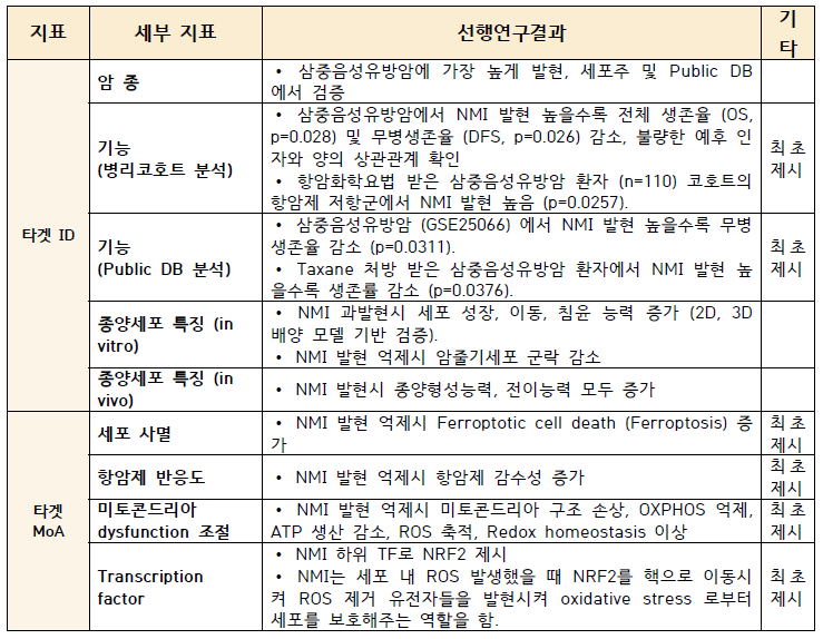 NMI 타겟에 대한 연구 결과 및 의미 요약