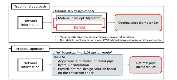 기존 최적화 모형과 Meta-model의 구동 과정 비교