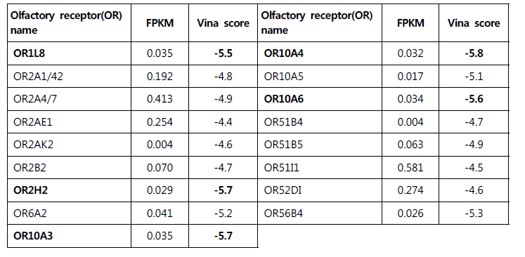 The expression profiles(FPKM) of 17 candidate olfactory receptor(OR) genes in Hs68 cells and virtual screening of suberic acid-ORs binding affinities using autodock vina program