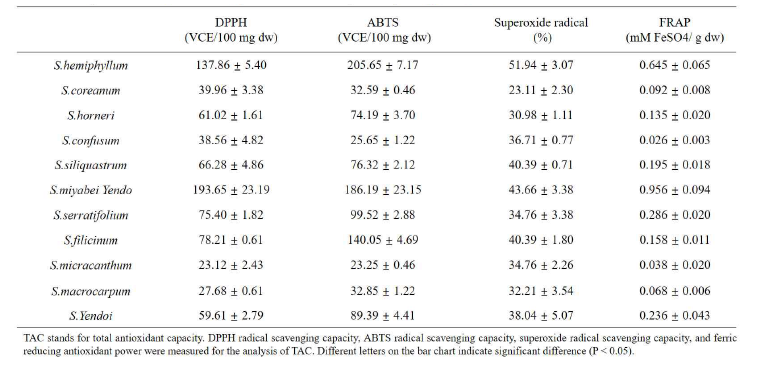국내 해안가에 서식하는 10종의 모자반의 총 항산화 능력 비교