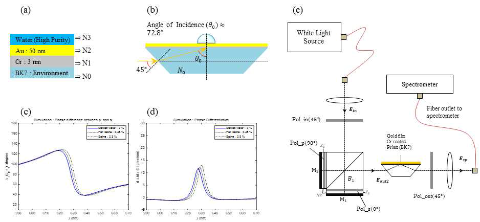 (a) SPR detection module modeling (b) Angle of incidence at prism & gold thin film (c) Phase difference between p and s polarized waves to entire wavelength (d) Phase differential (e) Schematic of phase interrogation SPR biosensor based on DSE