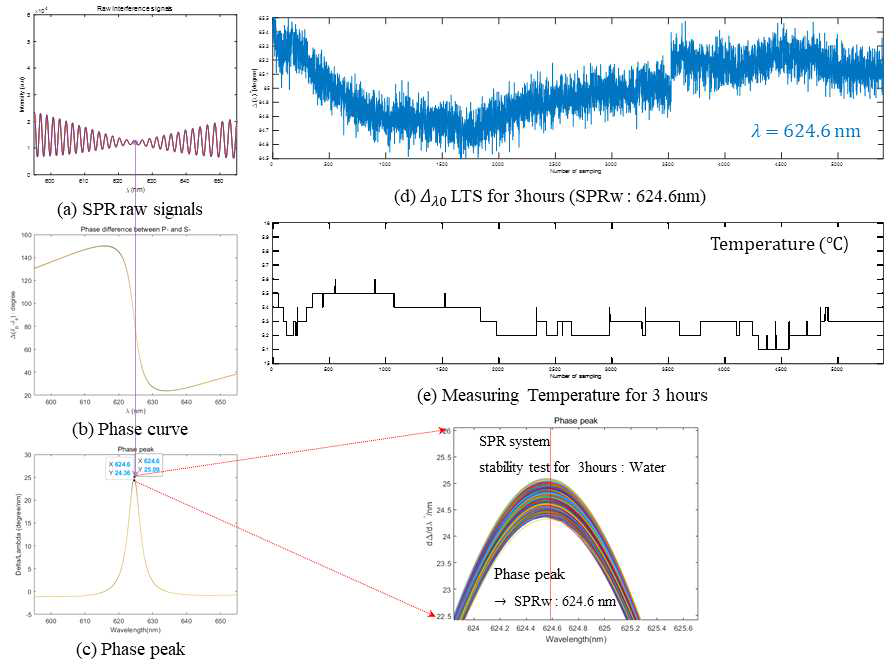 (수식)(a) SPR raw interfered spectrum(pure water) (b) Spectral phase curve (c) Phase change rate (d)  LTS for 3hours [SPRw:624.6nm] (e) Temperature results for 3 hours