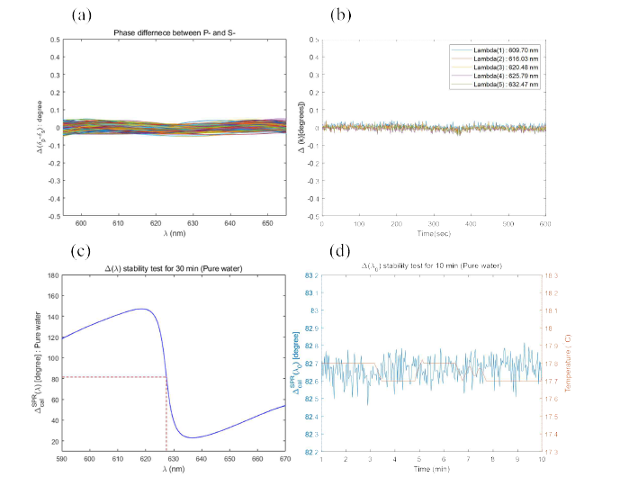 (수식)(a)  stability test for 10min (b) Fig.3 (a)  stability test for 10min (c)  result for pure water (SPR phenomenon) (d)  stability test for 10min (SPRw:627.4nm) 