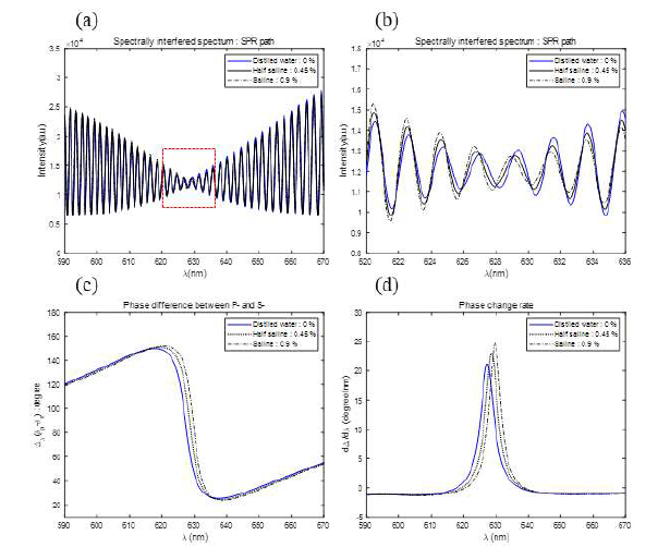 (a) SPR raw spectrally interfered spectrums (b) Zoom in area (c) phase difference between p- and s-polarized waves (d) Phase change rate