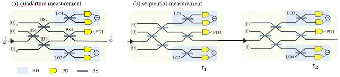 연속적인 결맞음 빛 기저 측정의 광학적 구현. (a) 여분의 상태 |0>를 사용한 측정을 (b)와 같이 서로 다른 시간 t1, t2에 측정하면 연속변수계를 위한 조작분포함수를 얻을 수 있다