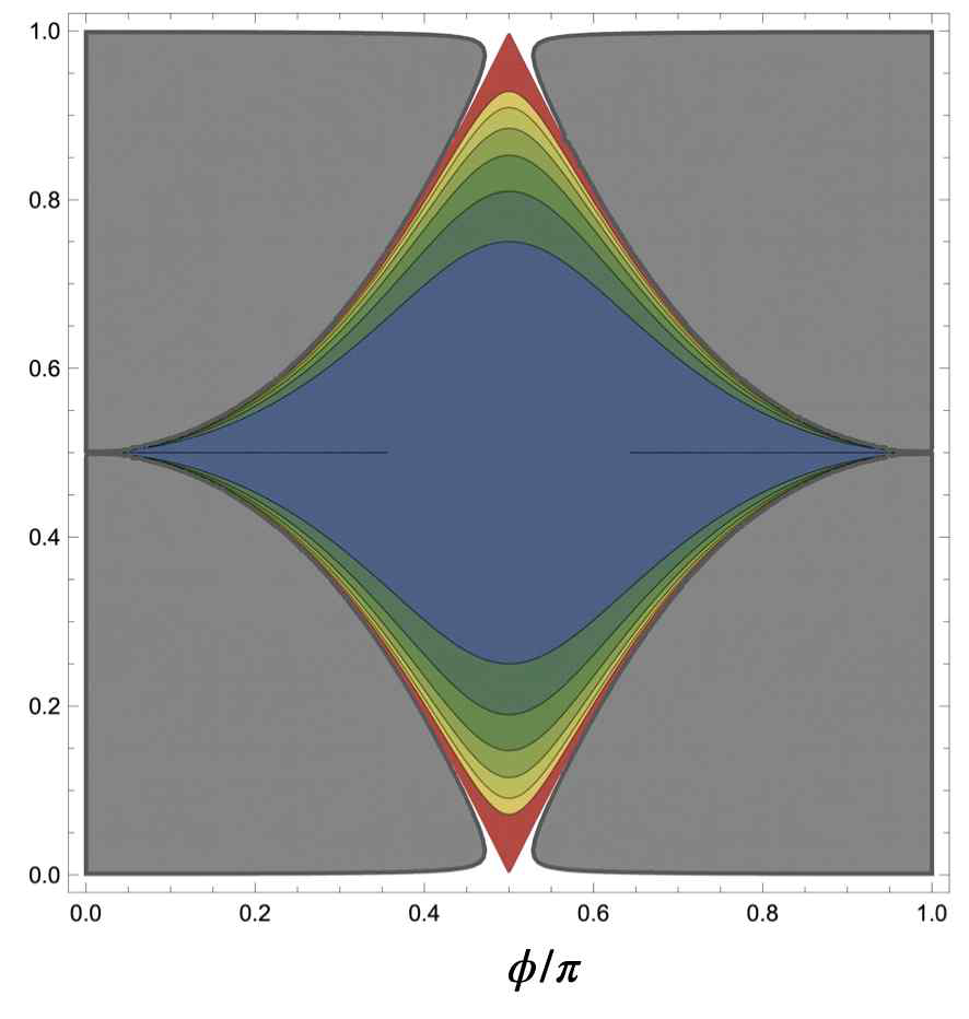 (수식)단일 광자 편광 상태가 갖는 contextual FI과 quantum FI의 크기 비교. 위상 공간   위에서   co 의 contour plot (숫자 2는 샘플 수의 공정한 비교를 위해 도입됨).
