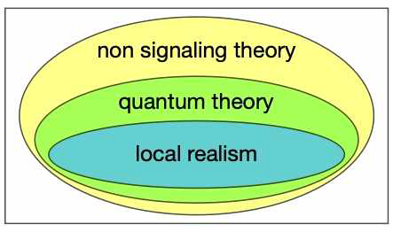 공간 상관관계에 대한 물리 이론들(국소-실재론, 양자 이론, non-signaling 이론)의 포함 관계. non-signaling 이론은 상대론과 양립하는 가장 일반화된 가설 체계이다