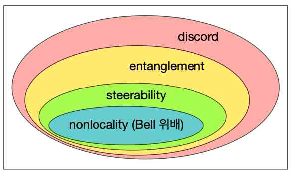 비-고전 양자특성들의 포함 관계. 보다 포괄적인 양자특성은 보다 제한적인 고전모델이 모사할 수 없는 비-고전 특성이다. 비국소성(nonlocality)에 대응하는 국소-실재론이 가장 일반화된 고전모델이다