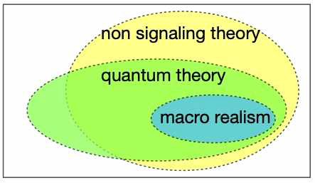 시간 상관관계에 대한 물리 이론들의 포함 관계. 거시-실재론이 가장 일반화된 고전모델이고, non-signaling 이론은 시간 축 상의 사건들 간 영향은 가능하지 않다는 가설 체계이다