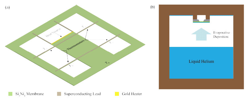 (a) 액체 헬륨 박막의 열전전도 측정을 위한 기판 디자인과 (b) 액체 헬륨 박막 증착을 위한 실험 설계