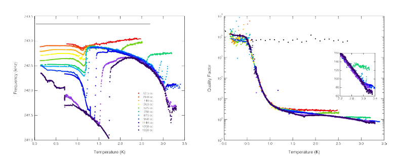 나노 진동자의 온도에 따른 진동 특성 변화. (좌) 온도에 따른 진동수 변화로 검은색은 헬륨이 증착되지 않 은 상태의 순수한 진동자로 온도에 따른 변화가 관측되지 않는다. 헬륨 박막을 키워감에 따라 진동수가 급격한 변 화를 보다 빈번히 일으키는 것을 확인할 수 있다. (우) 온도에 따른 진동자의 진동 품질 인자 변화로 전반적으로 온 도에 따른 단조 감소하는 형태를 보인다. 이 특성을 이용하면 나노 진동자의 품질인자를 측정함으로써 헬륨 박막의 온도를 측정하는 것이 가능하다