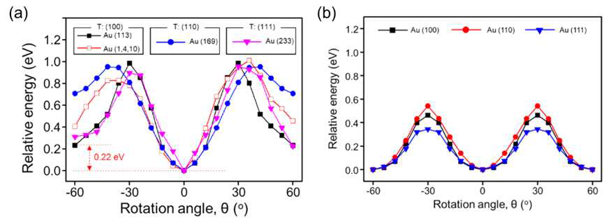 (a) 다양한 high-index, (b) low-index Au 표면 위 W3S6의 binding energy 계산 결과