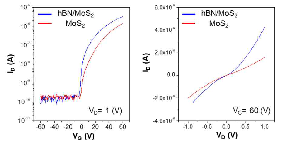 단층 단결정 hBN 박막의 유/무에 따른 MoS2의 I-V 특성 비교 데이터