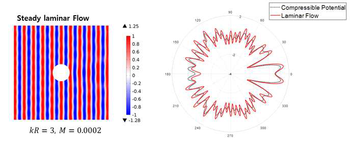 압축성 포텐셜 유동장 및 정상 층류 유동장 내 음향 메타물질 주위 음향 산란 패턴 비교