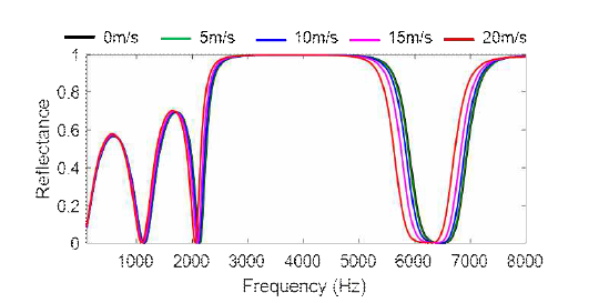 압축성 비균일 유동장 내 입류 유속 (0-20m/s)에 따른 음향자 결정구조의 밴드갭 특성
