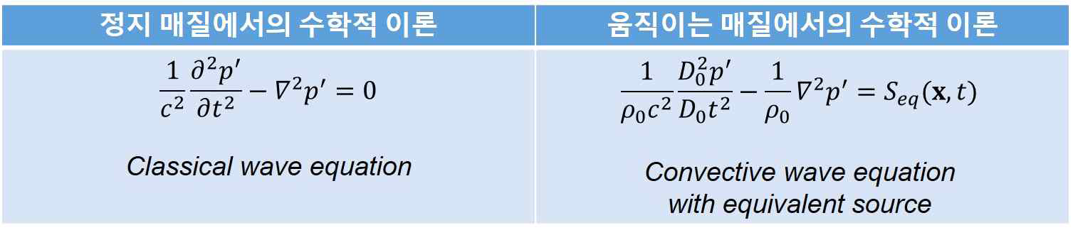 정지 매질과 움직이는 매질에서의 수학적 이론 비교: 유동 효과를 고려한 ‘미분연산자’ 및 유동과 입사파의 상호작용에 의한 ‘등가음원항’