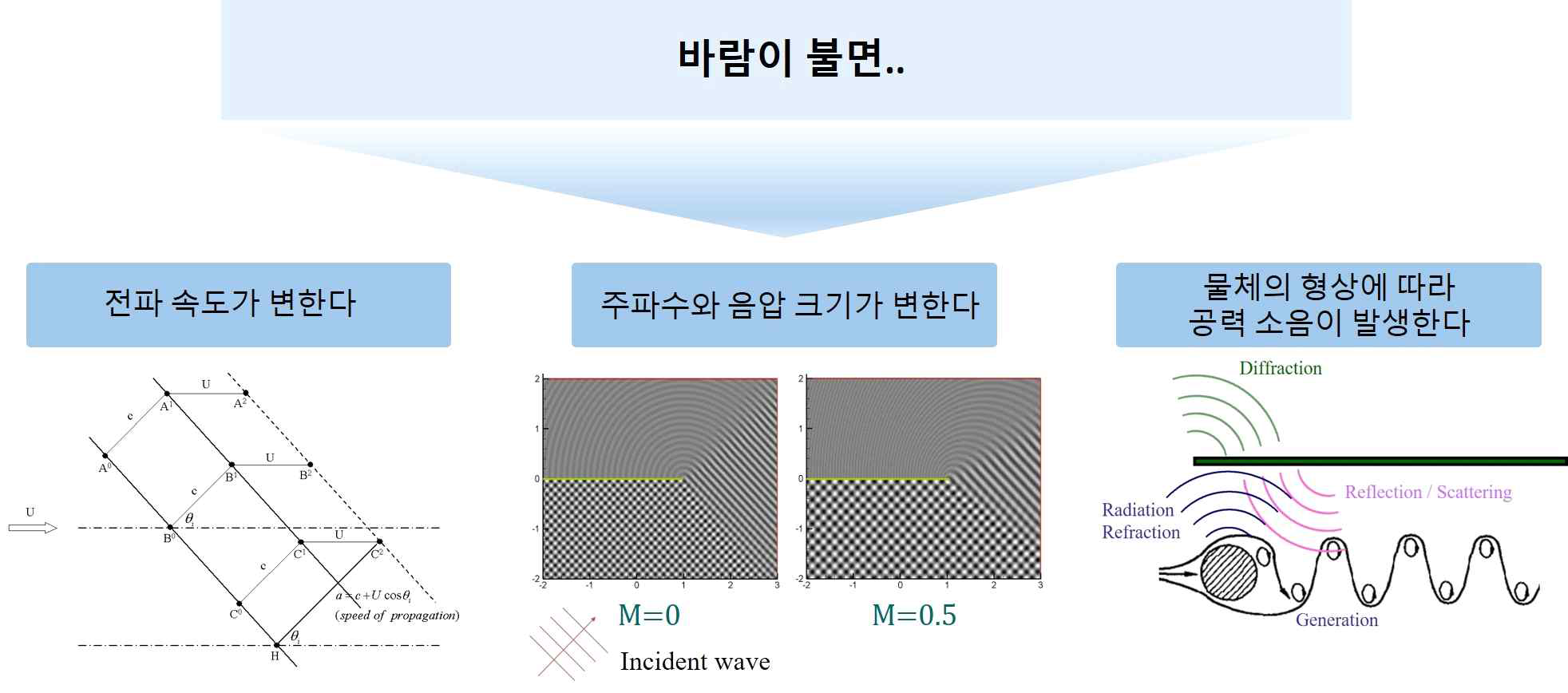 자유 음장 또는 산란체 부근에 유동이 존재할 때 음파의 물리적 특성 변화