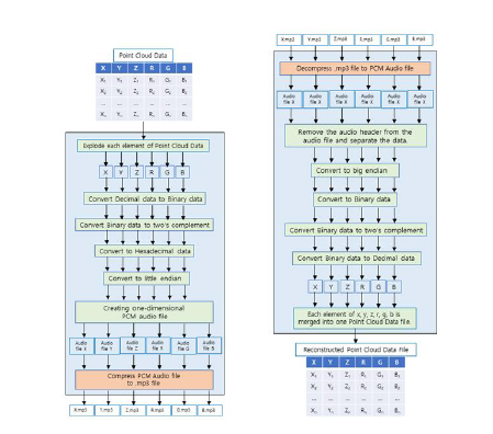 MP3 기반 포인트 클라우드 압축 인코더(좌) 및 디코더(우)의 개요도