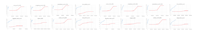 p2point의 RD(좌측 RD 그래프 8개)와 attribute의 RD(우측 RD 그래프 8개) 성능 비교 (blue : CTC, red : MP3-based PCC)