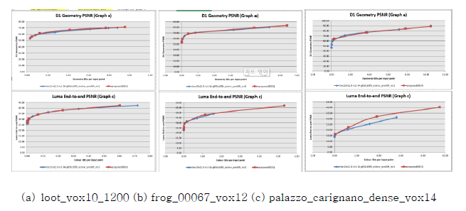 제안 기술과 G-PCC의 RD 성능비교> (상:p2pointPSNR, 하:lumaPSNR)