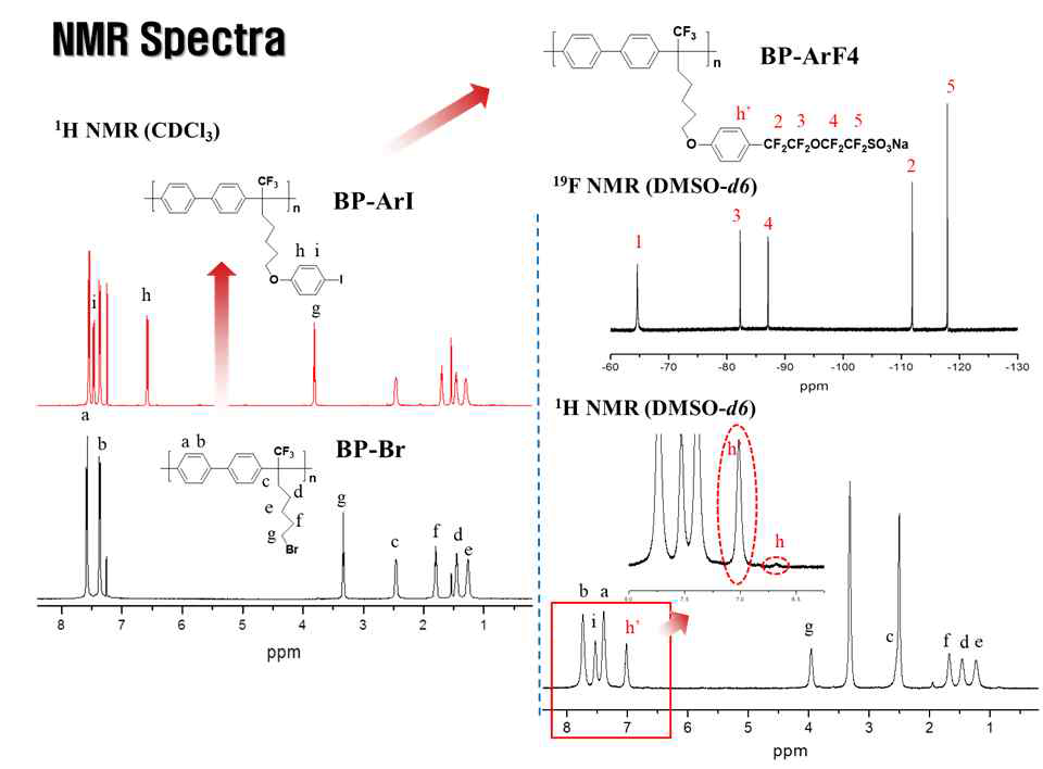 BP-ArF4의 1H 와 19F NMR