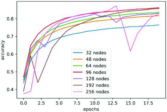 Dataset 1과 관련해서 LSTM 모델의 노드 개수에 따른 정확도 추이 및 비교