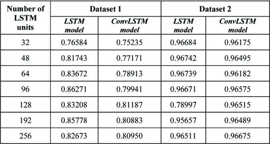 epoch을 20으로 설정했을 때, Dataset 1과 Dataset 2의 LSTM 셀 개수에 따른 정확도 비교