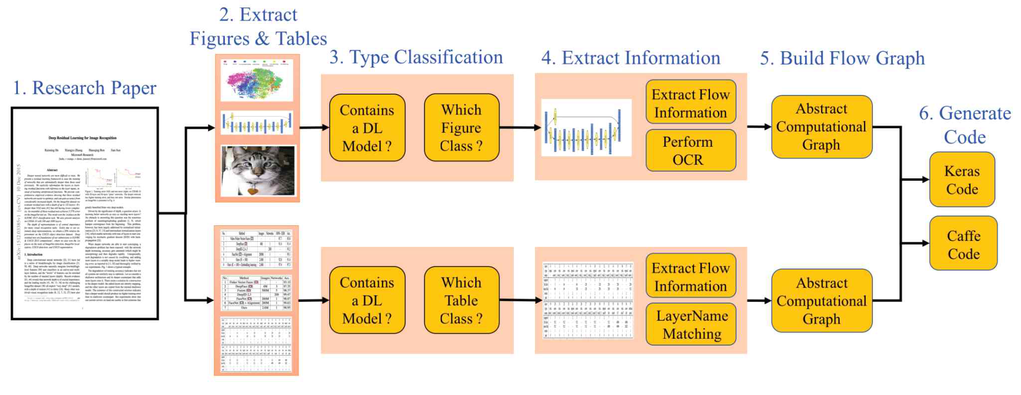 딥러닝 연구 논문의 흐름도와 표를 추출하고 이해하며 실행 가능한 딥러닝 코드를 Keras와 Caffe 두 가지 플랫폼에서 생성하는 제안된 시스템의 아키텍처