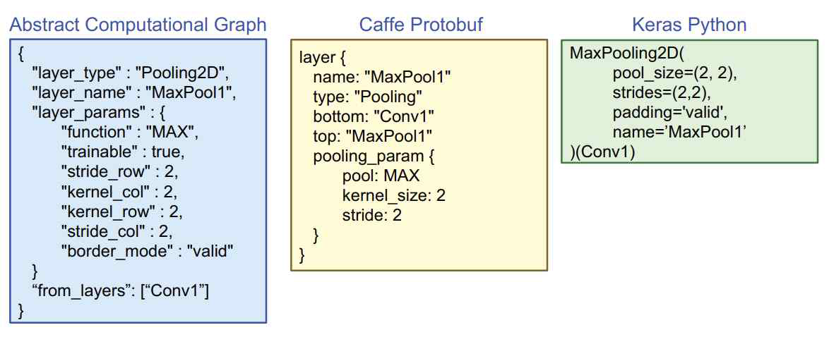 JSON 형식을 Caffe protobuf 및 Keras python 코드로 변환하는 추론 엔진의 기반 규칙을 보여주는 풀링 2D 레이어 그림