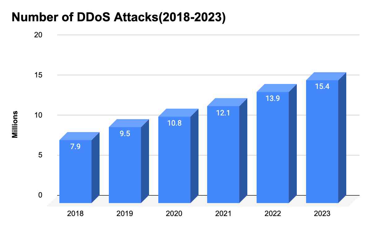 DDoS 총 공격 이력에 대한 Cisco의 조사 및 예측(2018 - 2023)[3]