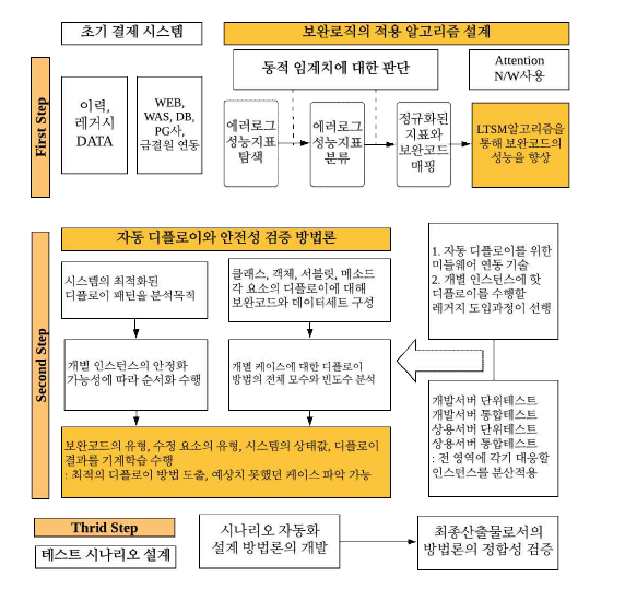 시스템의 전체 프로세스